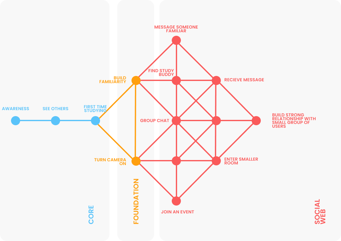 Core / Foundation / Social Web diamond diagram with labelled journey nodes